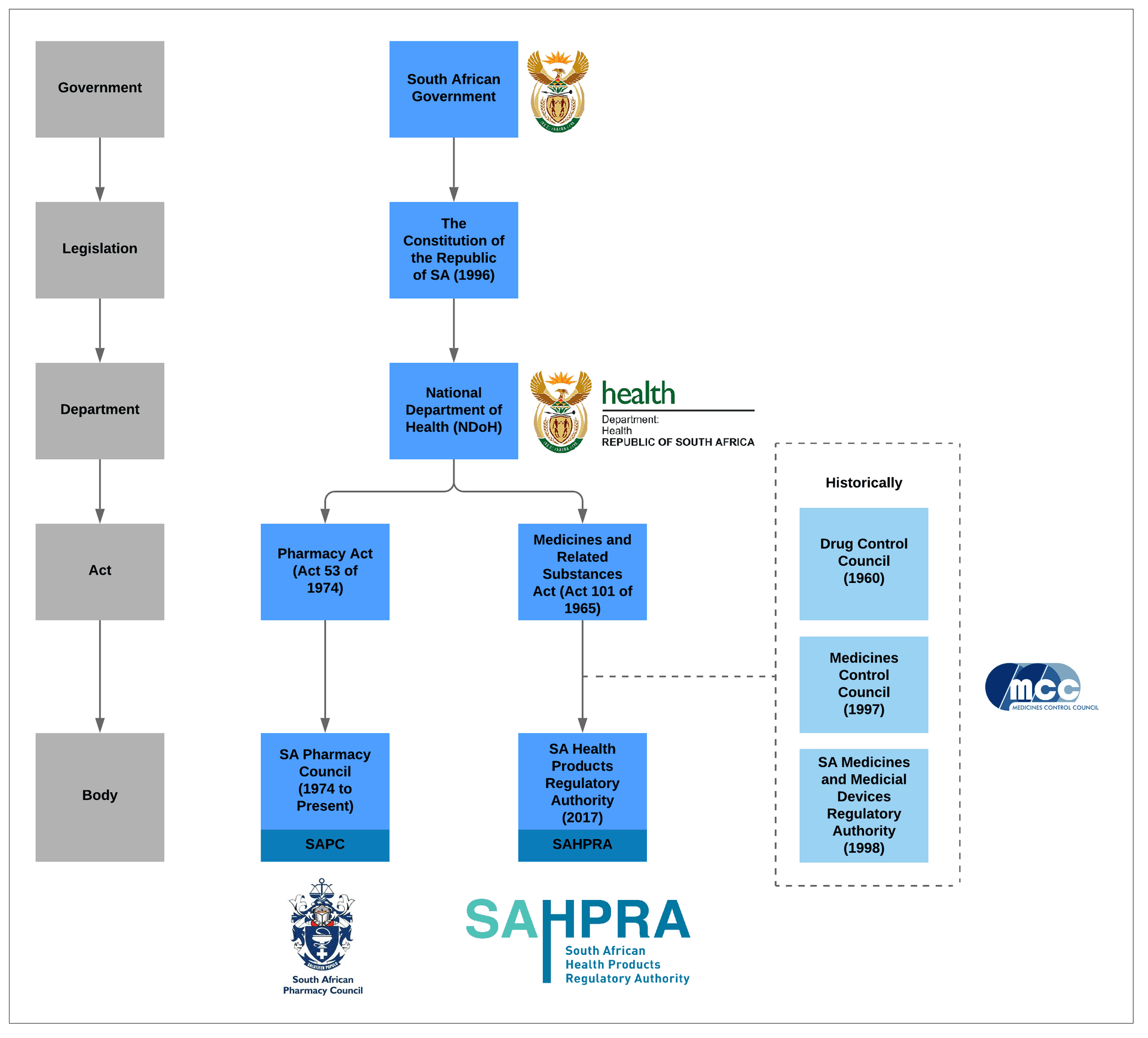 Flow diagram of the regulatory body framework for health and pharmaceutical products in South Africa