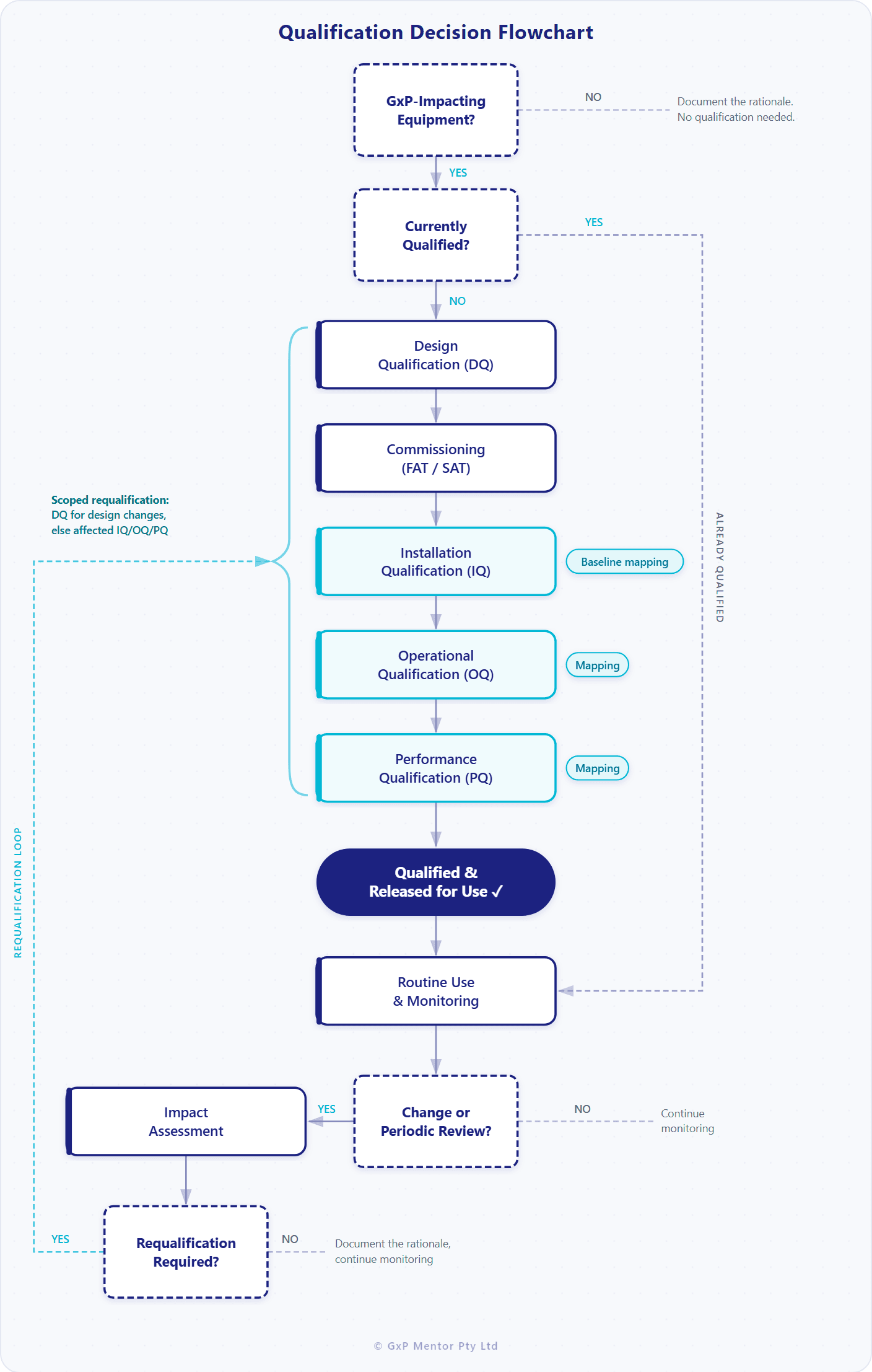 Qualification decision flowchart from GxP impact through DQ, commissioning, IQ, OQ and PQ