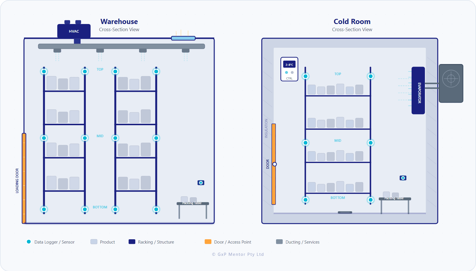 Cross-sections of a warehouse and a cold room showing elements that affect temperature