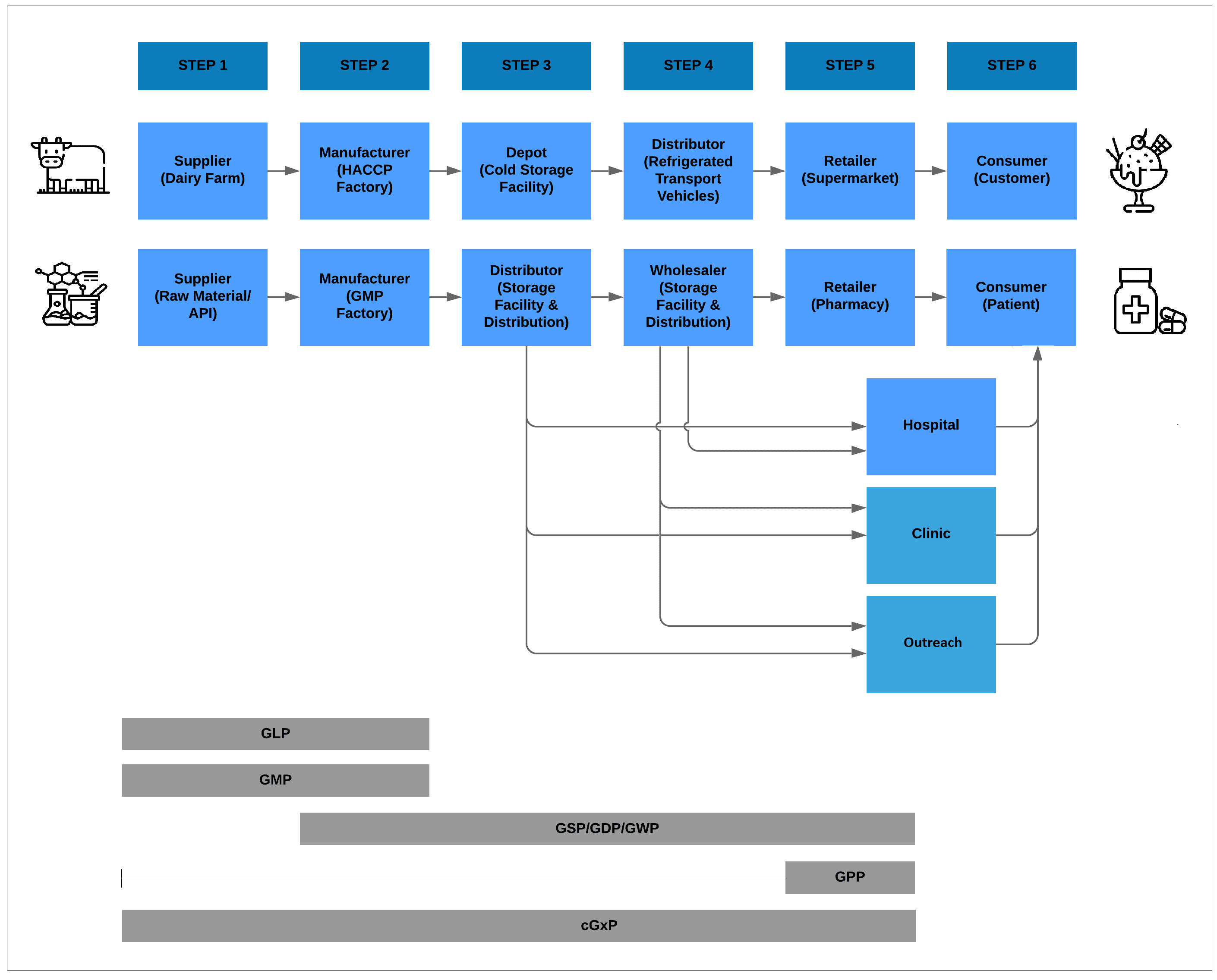 Comparison of the ice cream value chain and the pharmaceutical cold chain
