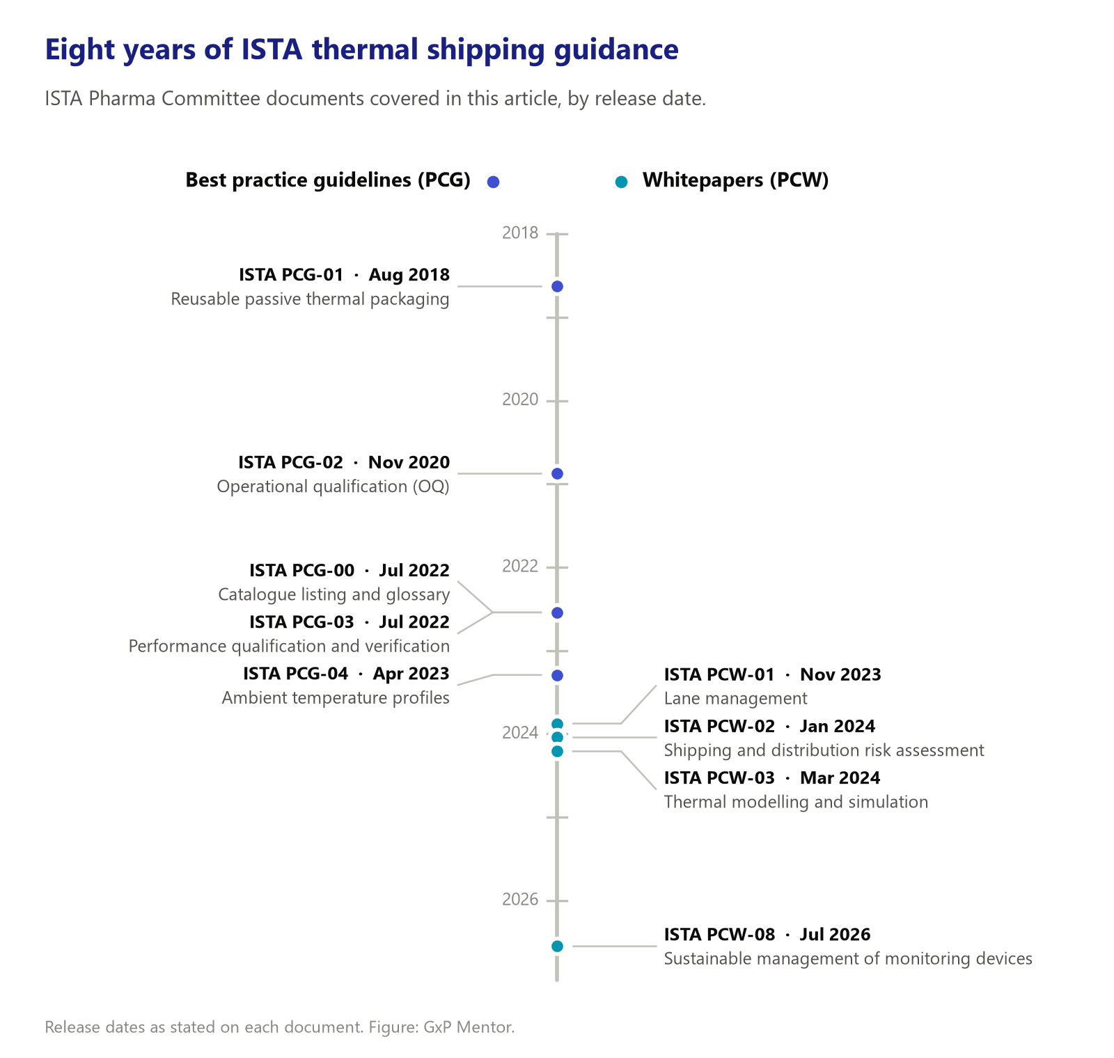 Timeline of ISTA Pharma Committee thermal shipping documents from 2018 to 2026
