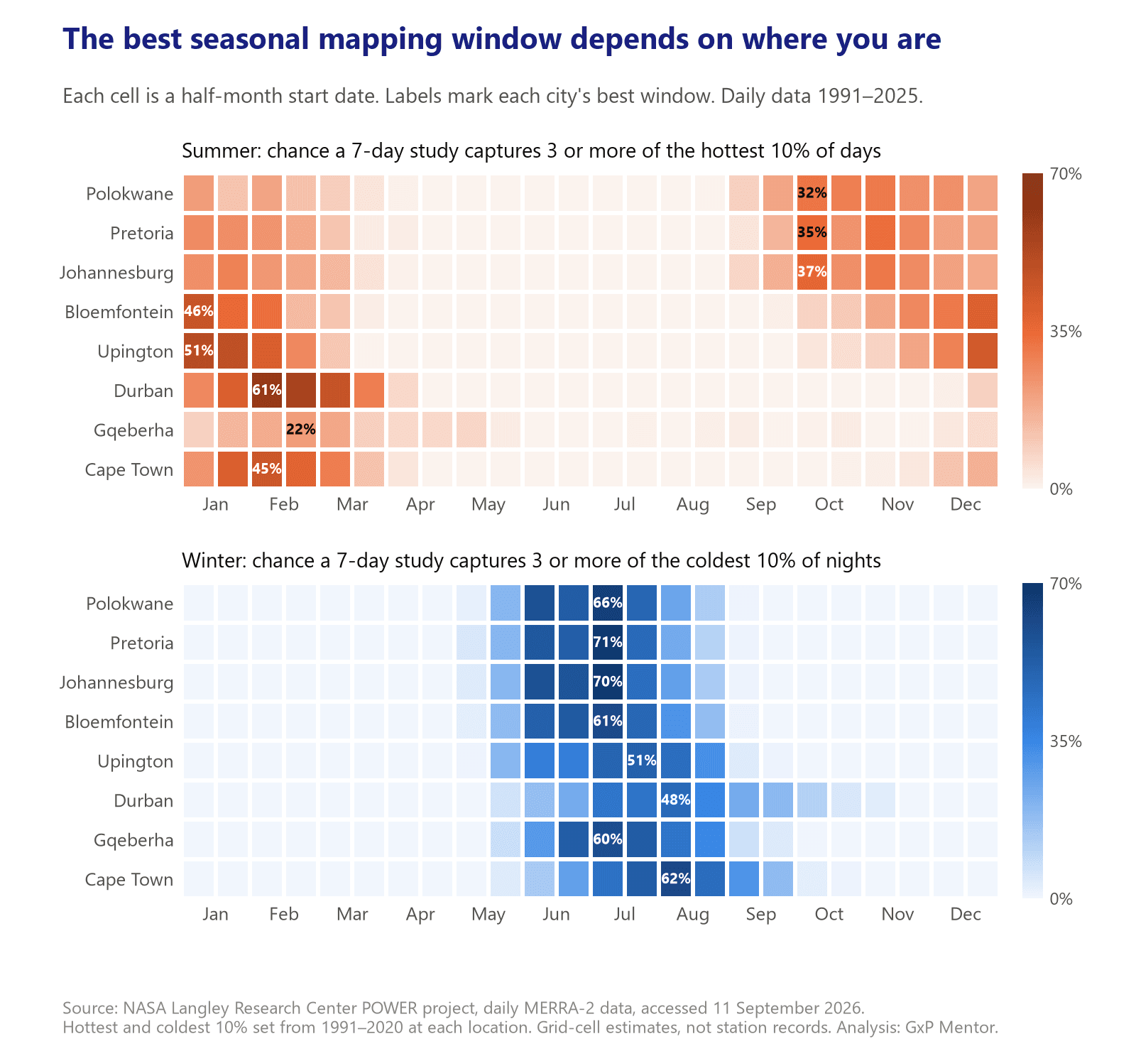 Heatmap of the best seasonal mapping windows for eight South African locations