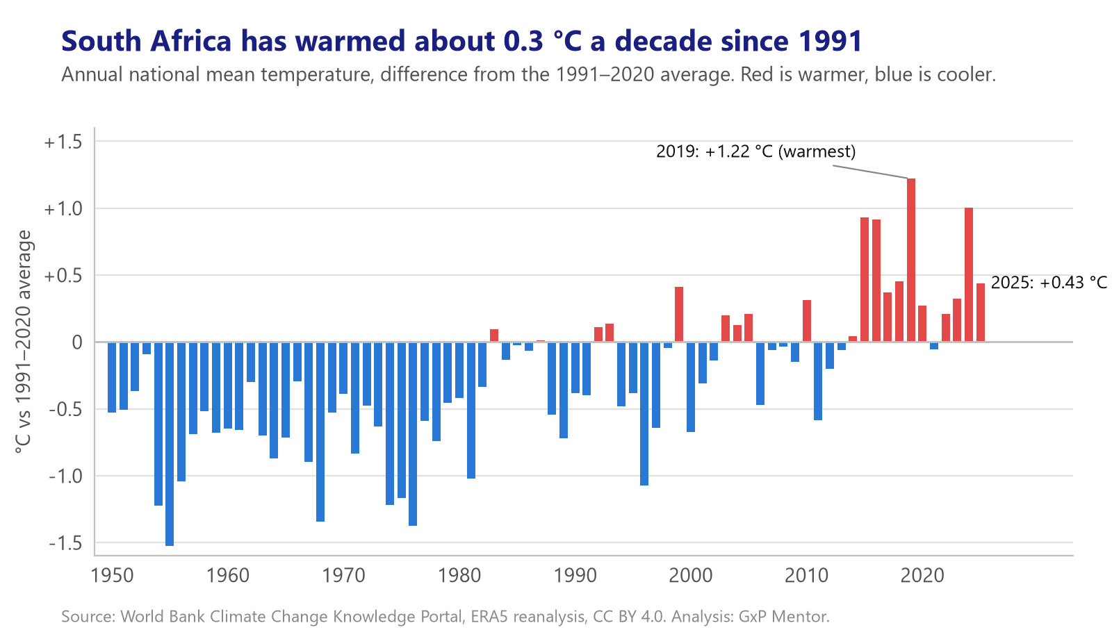 Bar chart of South Africa's annual mean temperature from 1950 to 2025, shown as the difference from the 1991 to 2020 average. Most years before 1980 are cooler than average, and most years since 2015 are warmer, with 2019 the warmest at 1.22 degrees above average.