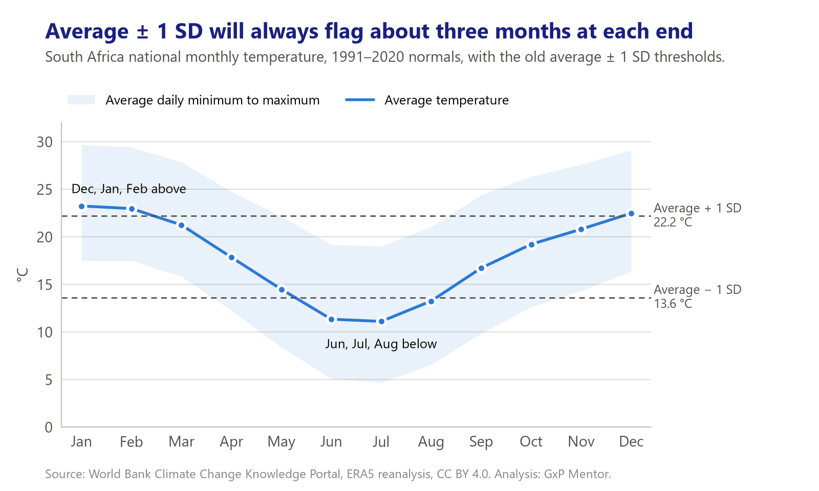 Line chart of South Africa's average monthly temperature from January to December, with a shaded band from average daily minimum to maximum and dashed lines at the annual average plus and minus one standard deviation, 22.2 and 13.6 degrees. December, January and February sit above the upper line and June, July and August below the lower line.